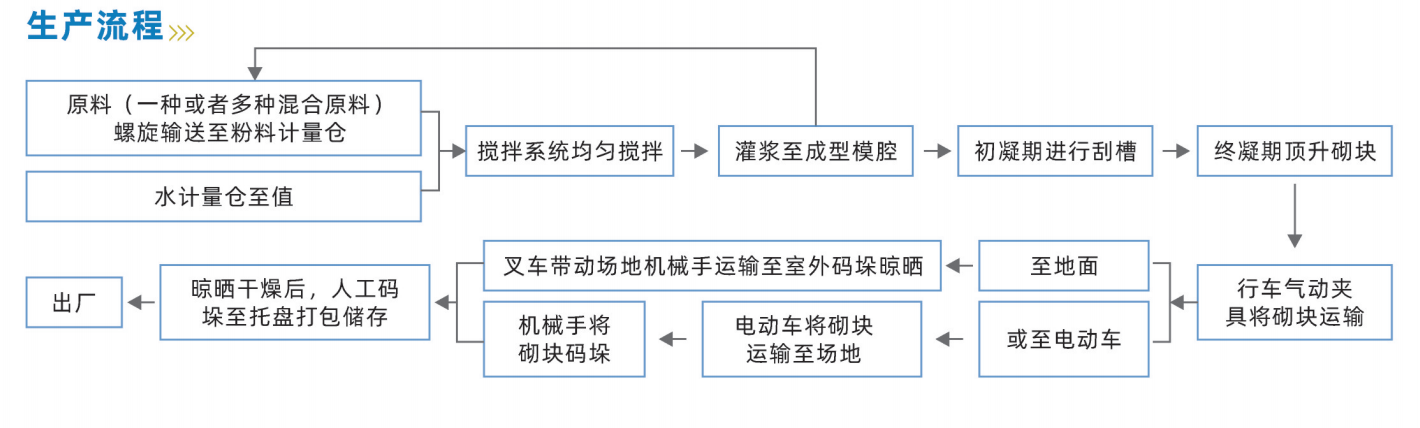 石膏砌塊設備生産線